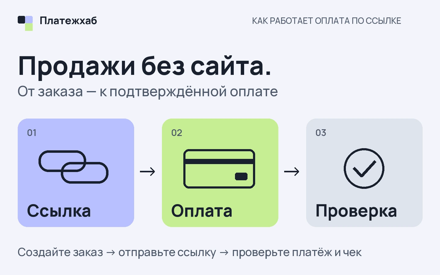 Путь оплаты по ссылке: продавец создаёт заказ, клиент оплачивает, продавец проверяет платёж и чек